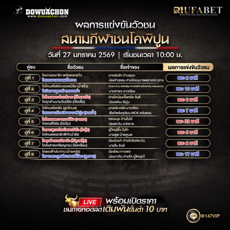 ผลการแข่งขันวัวชน 27-1-69 สนามกีฬาชนโคพิปูน