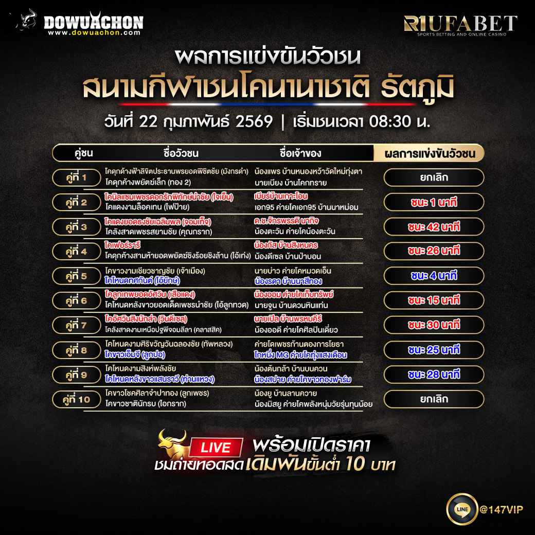 ผลการแข่งขันวัวชน22-2-69 สนามกีฬาชนโคนานาชาติ รัตภูมิ